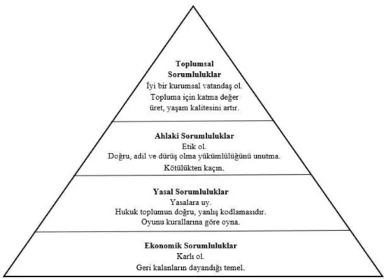 Şekil 4: Kurumsal Sosyal Sorumluluk Piramidi 