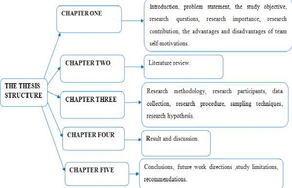 Figure 2. The thesis organization and structure 