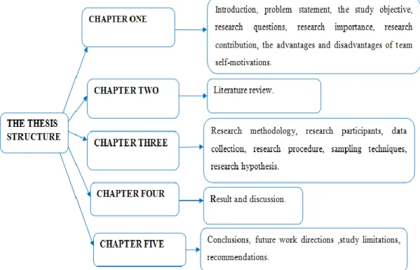 Figure 2. The thesis organization and structure 