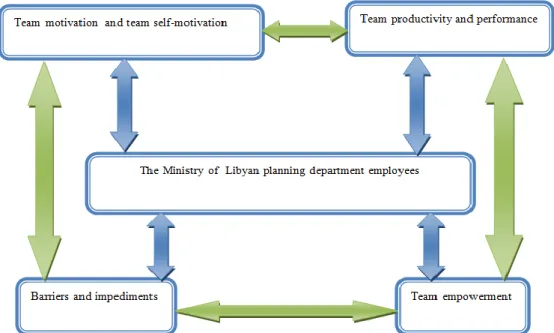 Figure  6.  The  conceptual  framework  of  the  entity  relationship  of  the  research  study  factors
