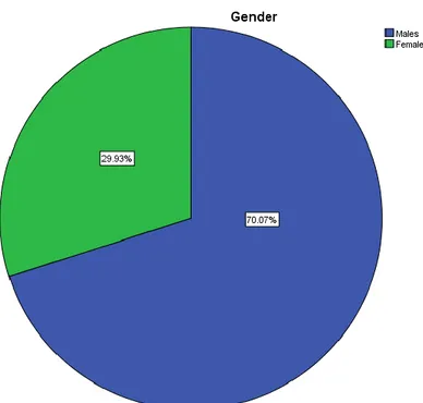 Table 4 Shows descriptive statistics of gender variable. Males represented 70.1% 