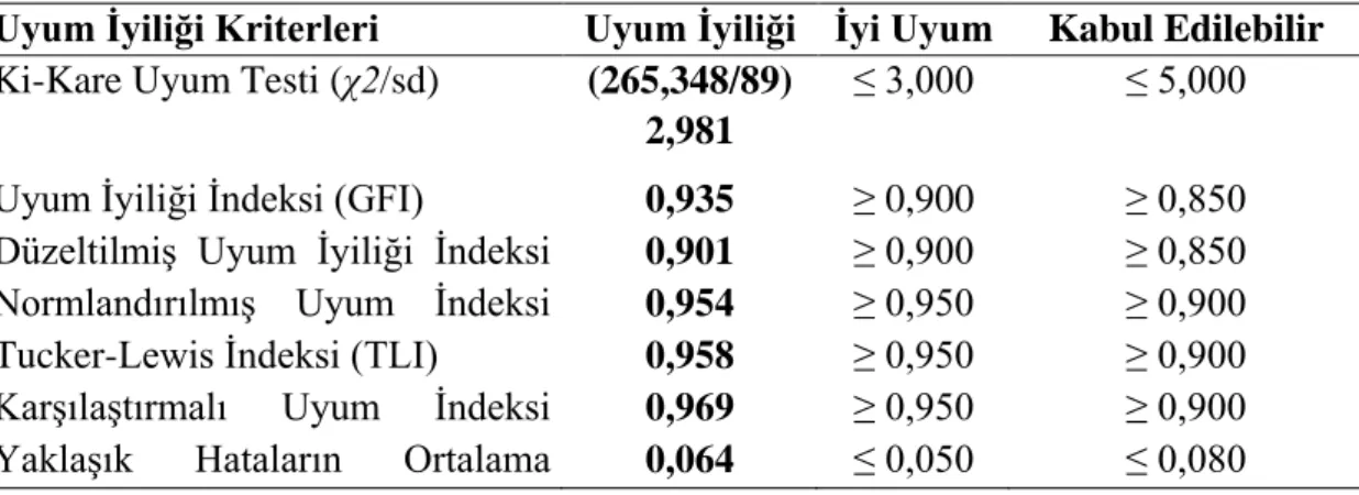 Tablo 7. Uyum İyiliği Değerleri. 