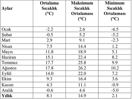 Tablo  1.  Devrekâni  ilçesinin  aylık  ve  yıllık  ortalama  sıcaklık,  ortalama  maksimum  sıcaklık ve ortalama minimum sıcaklık (°C) değerleri (1999-2019)