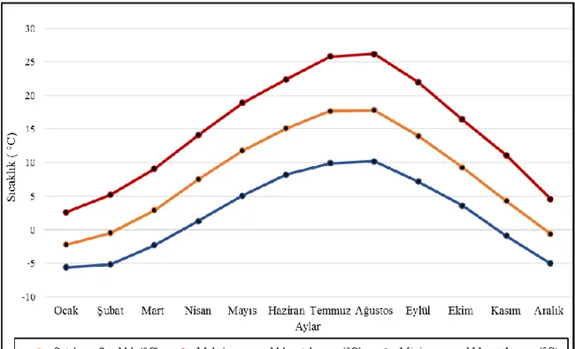 Grafik  1.  Devrekâni  ilçesinin  aylık  ortalama  sıcaklık  (°C),  ortalama  maksimum              sıcaklık (°C) ve ortalama minimum sıcaklık (°C) değerleri (1999-2019)