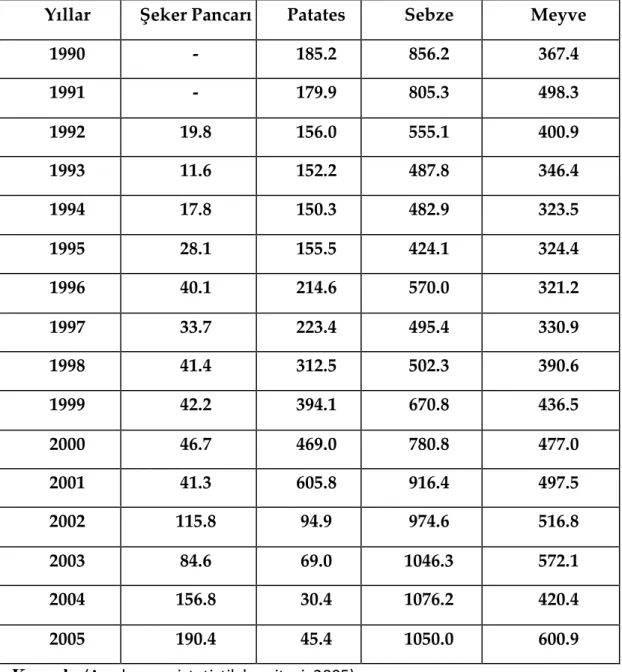 Tablo 3. Tarım Ürünleri Üretimi (bin ton) 