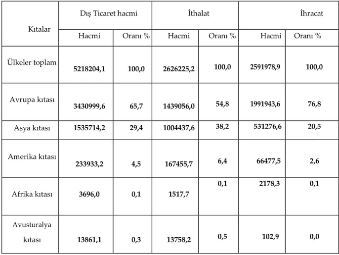 Tablo 5. Dış Ticaretin Dağılımı (Bin ABD Doları) 