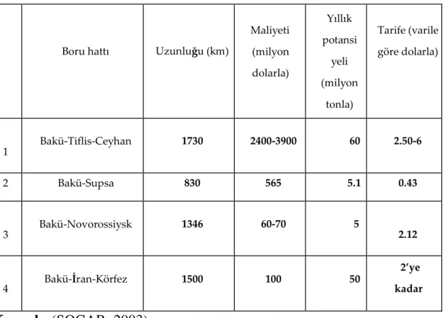 Tablo 6. Azerbaycan Petrol İhracatı Verileri 