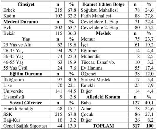 Tablo  1’e  göre;  araştırmaya  %24,6  kişi  Soğuksu  mahallesinden,  %27,8  kişi  Fatih  mahallesinden,  %22,4  kişi  Cevizlidere  1