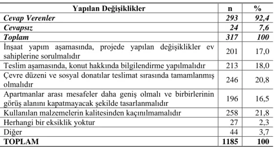 Tablo 4. TOKİ’nin Karabük’te Yapmış Olduğu Projelerdeki Eksikliklere (Ne  Yapılsa Daha İyi Olurdu) İlişkin Bulgular 