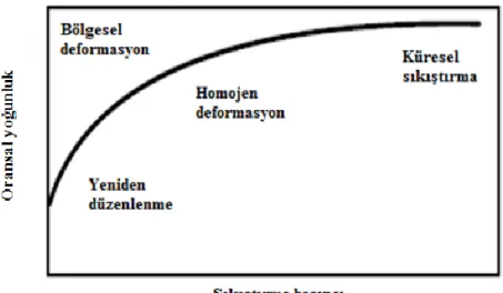 Şekil 3.5. Sıkıştırma basıncı ve yoğunluk arasındaki ilişki (Bradbury, 1986).  