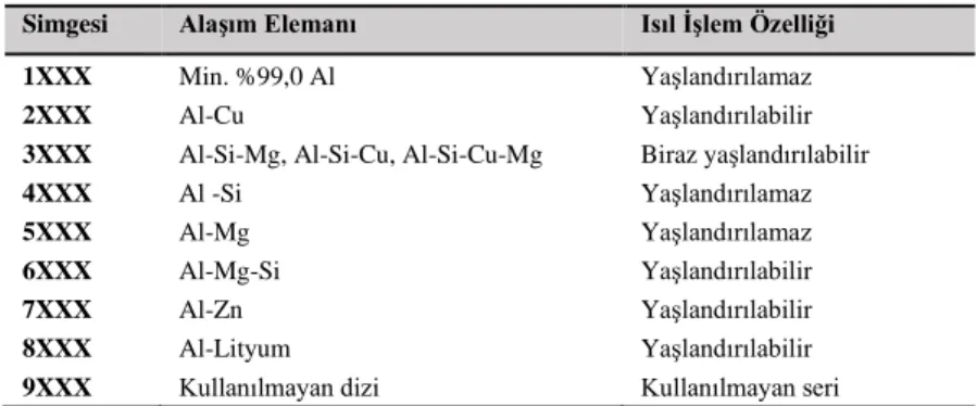 Çizelge 2.3. Dökme alüminyum ve alaşımlarının gösterimi [24,27]. 