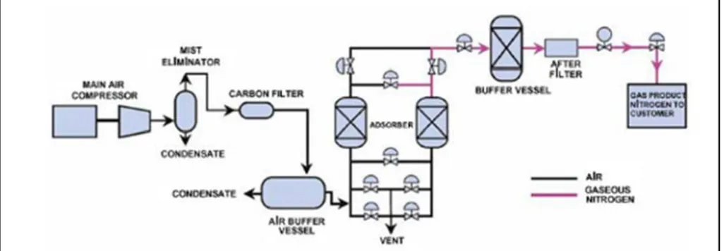 Şekil 2.4. PSA prosesi ile azot üretim sistemi [14]. 