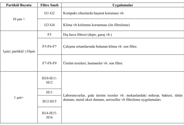 Çizelge 3.1. Filtre sınıfları ve  uygulama alanları. 