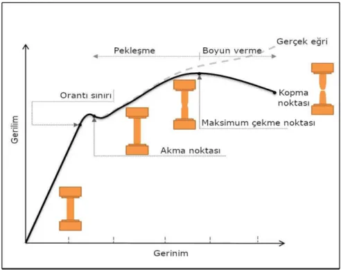 ġekil 3.4‟de gerilim-gerinim grafiği gösterilmektedir.  