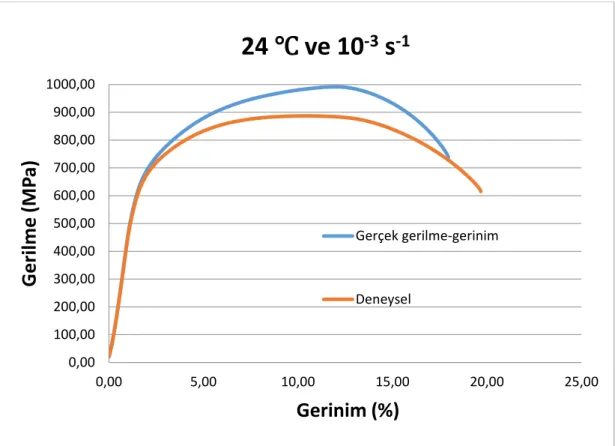 ġekil 4.11.  Oda  sıcaklığı  ve  referans  gerinim  hız  değeri  (24  ℃  ve  10 -3   s -1 )  altında  gerçekleĢtirilen çekme testi sonucu elde edilen gerilme-gerinim grafiği