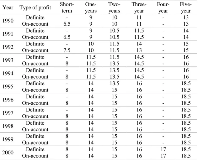 Tablo 5: Difference between the on-account profit and definite profit during 1990-2000