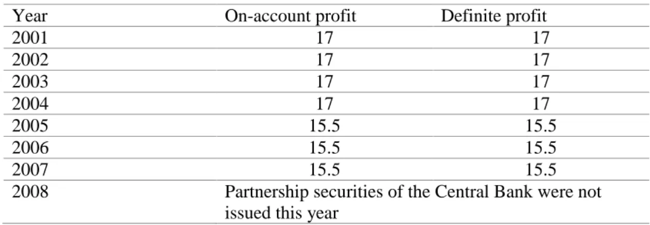 Tablo 7: Difference between the on-account profit rate and definite profit rate of the partnership securities of the  Central Bank over the period 2001-2014