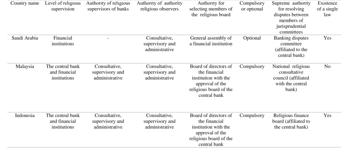 Tablo 8: Similarities and differences between religious supervision in different countries 