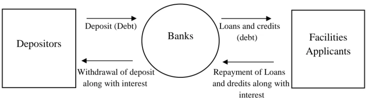 Şekil 2: Conventional banking operation 