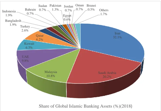 Şekil 3: Share of global Islamic banking assets (%)(2018) 