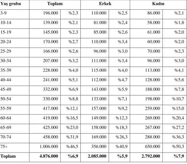 Çizelge  2.3.  Türkiye‟de  yaĢ  grubu  ve  cinsiyete  göre  en  az  bir  engeli  olan  nüfus  dağılımı (TÜĠK (2011)‟den düzenlenmiĢtir)