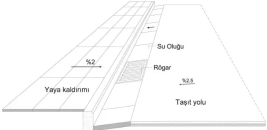 ġekil 3.14. Yaya kaldırımı ve taĢıt yolunda drenaj (ASPB, 2011). 