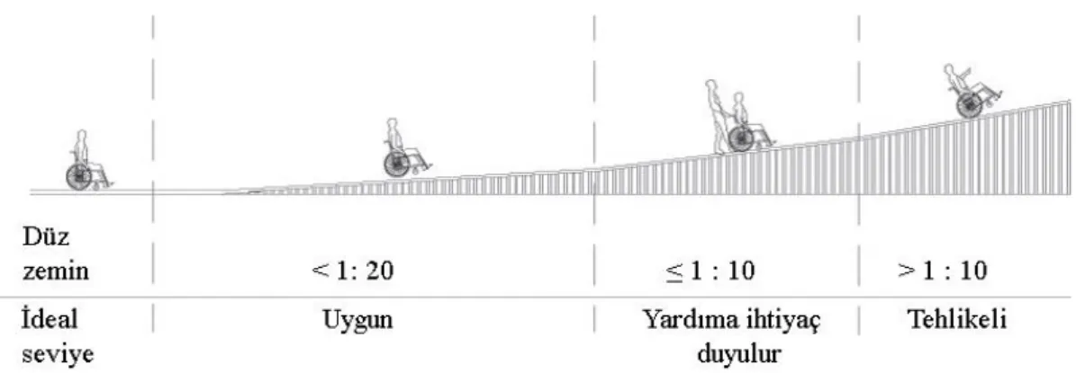 ġekil 3.20. Rampalarda güvenli eğim aralıkları (BM, 2004). 