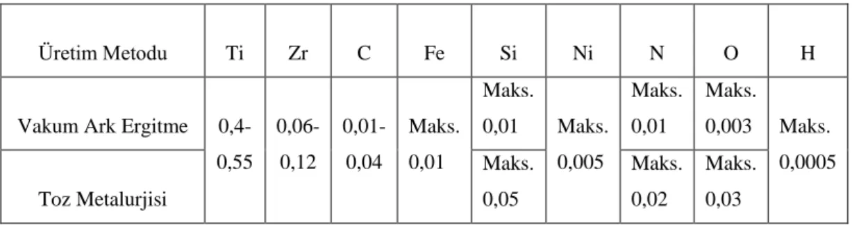 Çizelge 2.3. TZM alaşımlarının üretim metodlarına bağlı kimyasal bileşimleri (ASM  International HandBook, 1992)