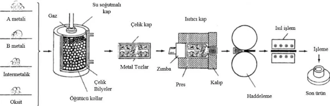Şekil 3.2. Toz metalurjisi üretimindeki işlem basamakları (Suryanarayana, 1995). 
