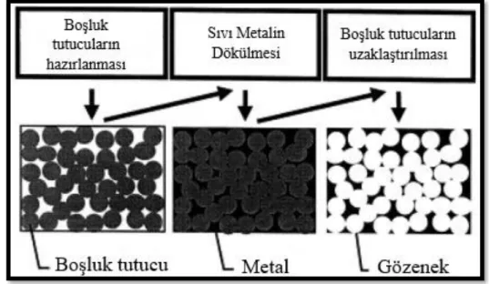 Şekil 2.7. Boşluk tutucular ile metal köpük üretim yöntemi [6]. 
