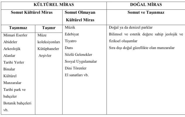 Tablo 1: Kültürel Miras ve Doğal Miras 