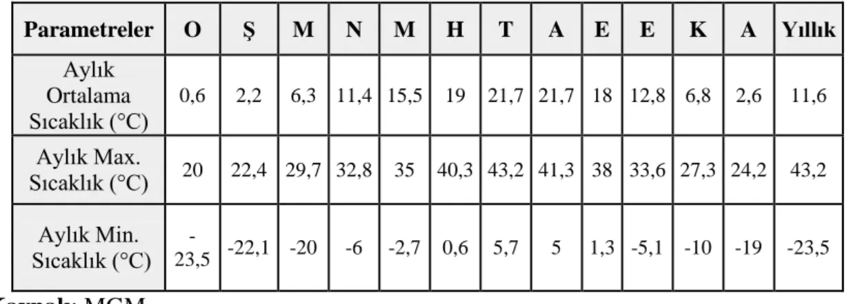 Tablo  2‟de  görüldüğü  gibi  Zile  ilçesinde  yıllık  ortalama  sıcaklık  değeri  11,  6 