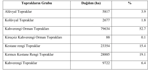 Tablo 5: Zile Ġlçesinde ve Yakın Çevresinde Toprakların Dağılımı 