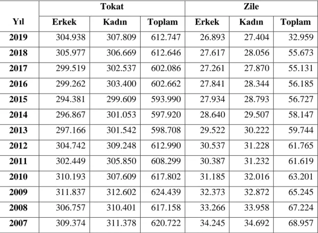 Tablo 6: Tokat ve Zile‟nin Cinsiyete Göre Nüfusu (2007-2019) 