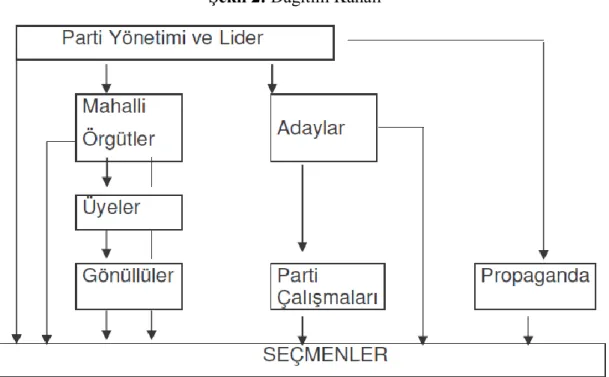 Şekil 2: Dağıtım Kanalı 