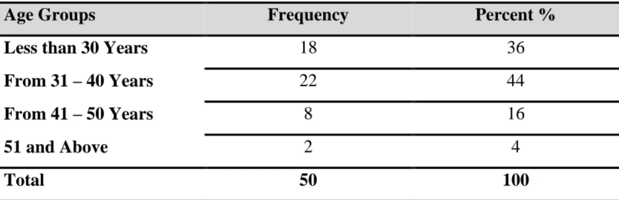 Table  3,  shows  that  the study  samples  are  mostly  from  the  age  group  (31-40)  with an estimated rate of (44%), according to the approval of 22 members of the study  sample