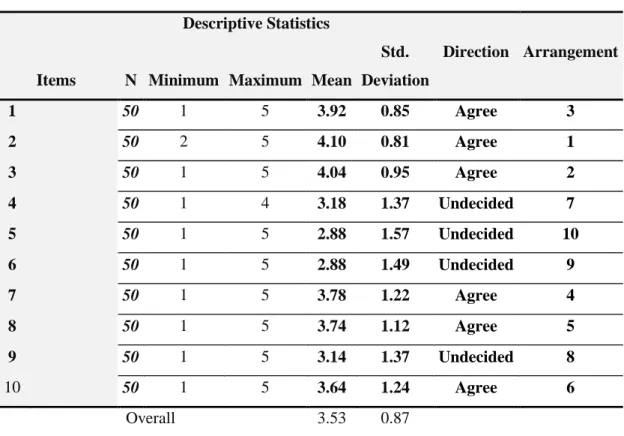 Tablo 6:The Results of Descriptive Analysis of the Training Dimensions 