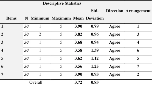 Tablo 7: The Results of Descriptive Analysis of the HRD Dimensions 