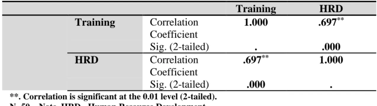 Tablo 8: Correlation Analysis