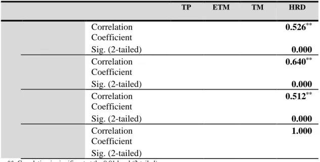 Tablo 9: Results of Correlation of Analysis between Training Components and Human Resource Development 