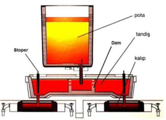 Şekil 2.4. Potadan tandişe döküm [28]. 