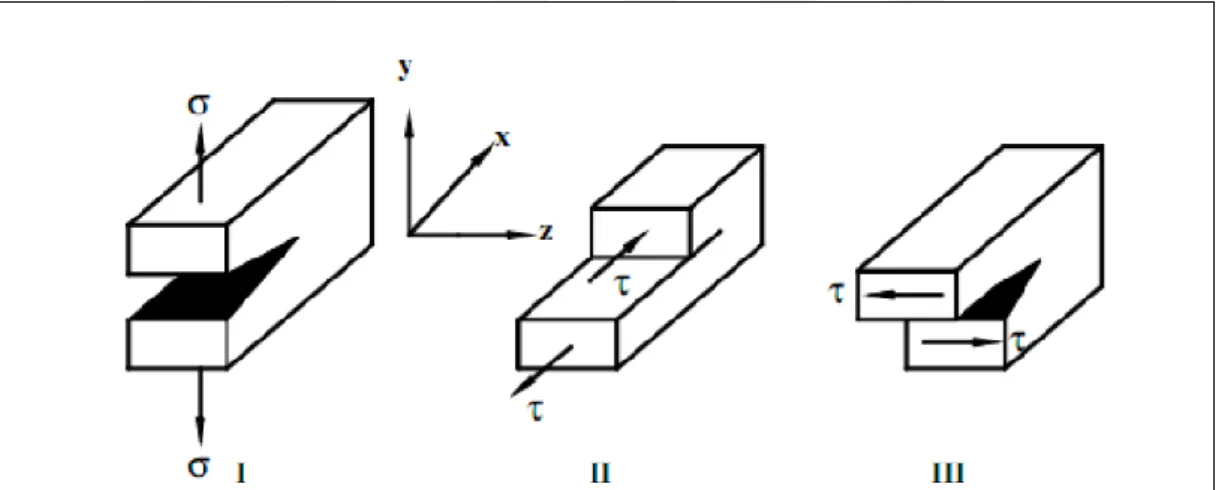 Şekil 3.1’de yüklemenin üç modu görülmektedir [41]. 