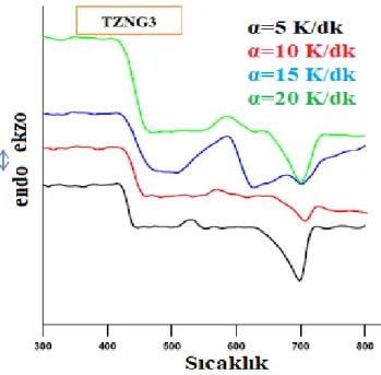 Şekil 2.4. 75TeO 2 –15ZnO–9Nb 2 O 5 –1Gd 2 O 3  numunesinin DTA sonucu [35]. 