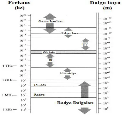 Şekil 2.9. Elektromanyetik spektrum [41]. 