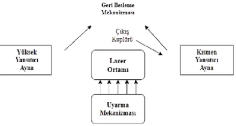 Şekil 2.10. Lazer Şeması [40]. 