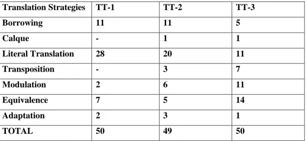 Table 1: The number of the strategies the translators used 