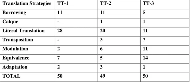 Table 1: The number of the strategies the translators used 