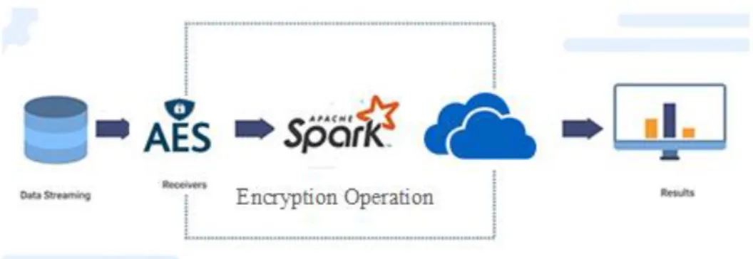 Figure 1.1. Architecture of encryption operation. 