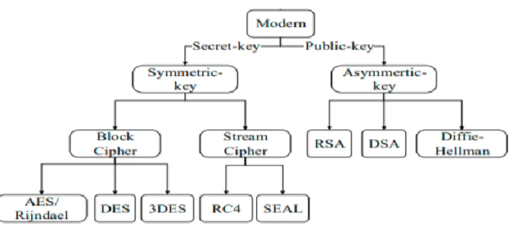 Figure 3.1. Classification of encryption technologies [32]. 