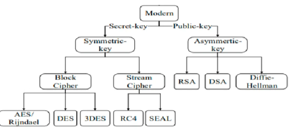 Figure 3.1. Classification of encryption technologies [32]. 